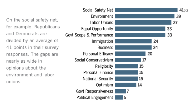 Where Partisan Divisions are Largest