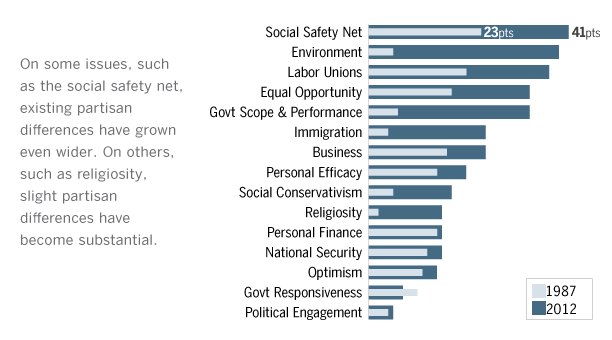 How Partisan Divides Have Grown
