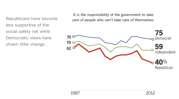 Shifts Among Republicans