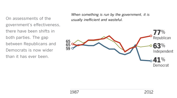 Movement in Both Parties