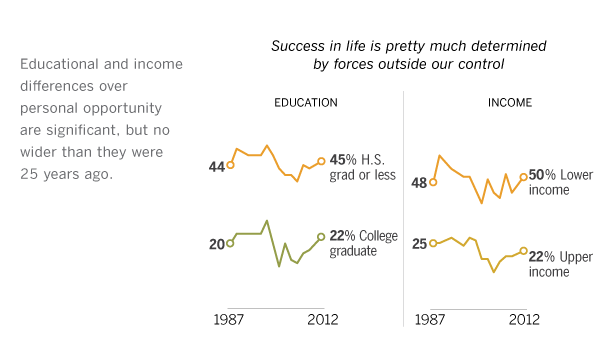 Class Divides No Wider than in 1987