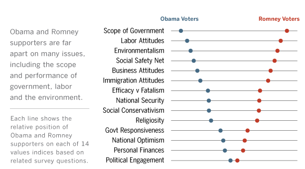 Political Values and the 2012 Election
