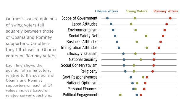 Swing Voters Cross Pressured