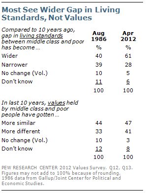 Most see wider gap in living standards, not values Most see wider gap in living standards, not values