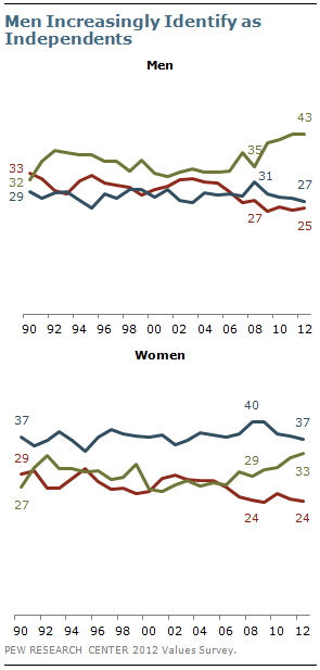 Men Increasingly Identify as Independents