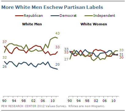 More White Men Eschew Partisan Labels