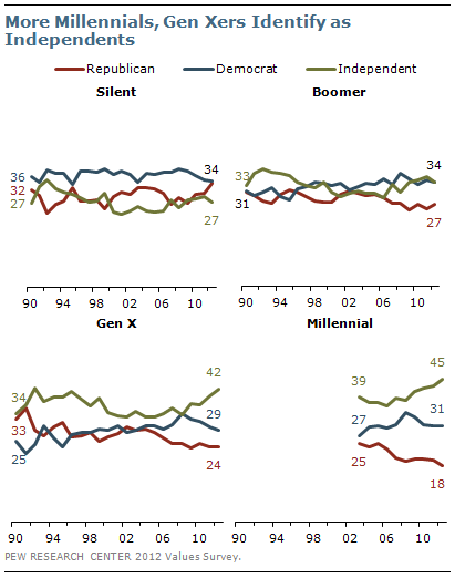 More Millennials, Gen Xers Identify as Independents 