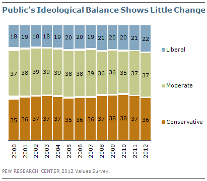 Public's Ideological Balance Shows Little Change