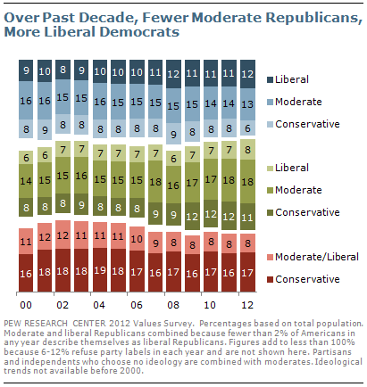 Over Past Decade, Fewer Moderate Republicans, More Liberal Democrats