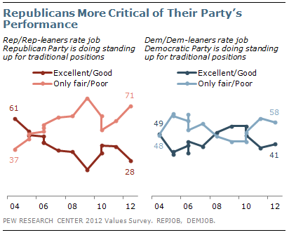 Republicans More Critical of Their Party's Performance