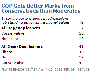 GOP Gets Better Marks from Conservatives than Moderates