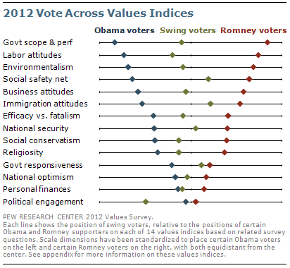 2012 vote across values indices 2012 vote across values indices