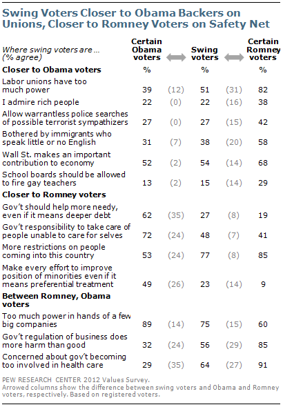 Swing voters closer to Obama backers on unions, closer to Romney voters on safety net Swing voters closer to Obama backers on unions, closer to Romney voters on safety net