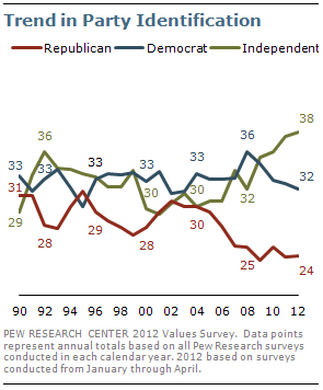 Trend in party identification Trend in party identification