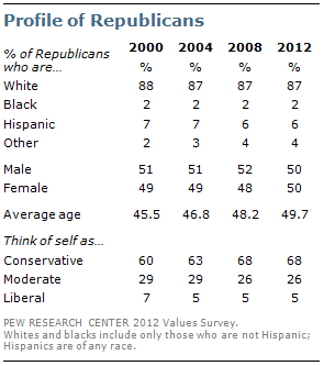 Profile of Republicans Profile of Republicans