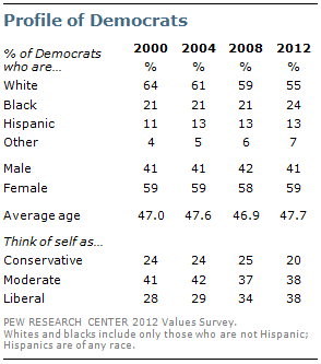 Profile of Democrats Profile of Democrats