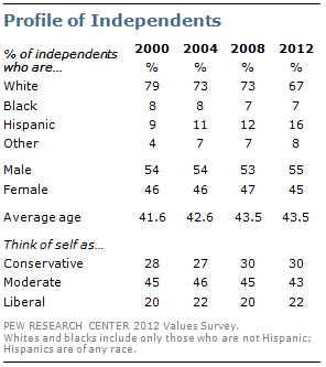 Profile of Independents Profile of Independents