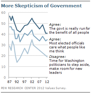 More skepticism of government