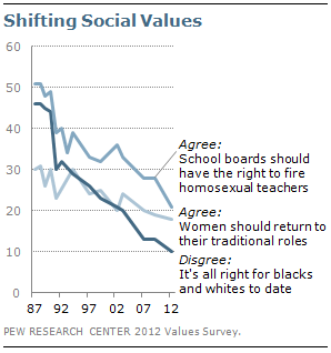 Shifting social values