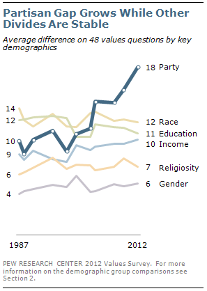 Partisan Gap Grows While Other Divides Are Stable Partisan Gap Grows While Other Divides Are Stable