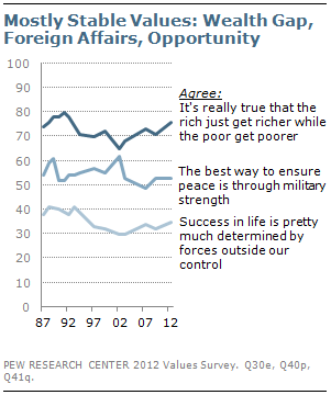 Mostly stable values: wealth gap, foreign affairs, opportunity