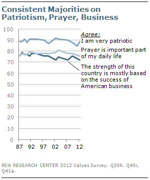 Consistent majorities on patriotism, prayer, business