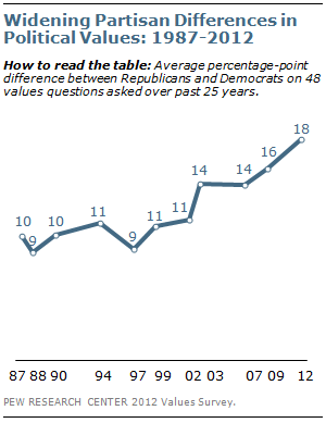 Widening partisan differences in political values: 1987-2012