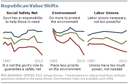 Republican value shifts