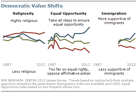 Democratic value shifts