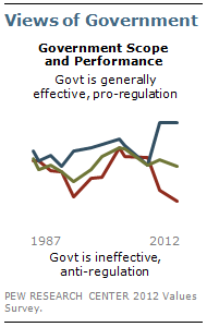 Views of government