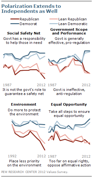Polarization extends to Independents as well