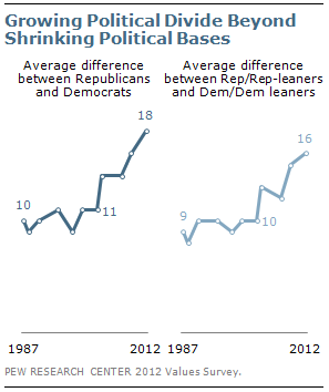 Growing political divide beyond shrinking political bases