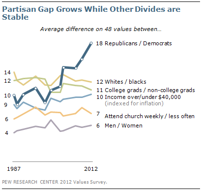 Partisan gap grows while other divides are stable