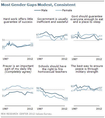 Most gender gaps modest, consistent
