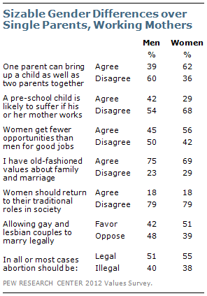 Sizable gender differences over single parents, working mothers