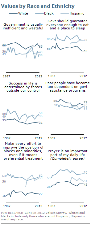 Values by race and ethnicity