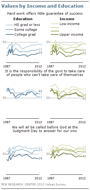 Values by income and education