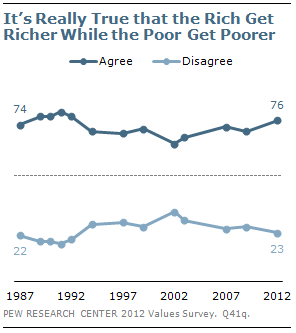 It's really true that the rich get richer while the poor get poorer