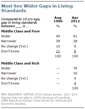 Most see wider gaps in living standards