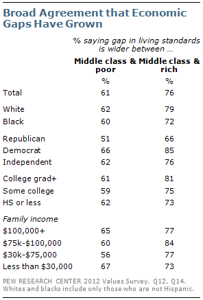 Broad agreement that economic gaps have grown