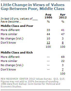 Little change in views of values gap between poor, middle class