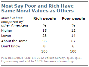 Most say poor and rich have same more values as others