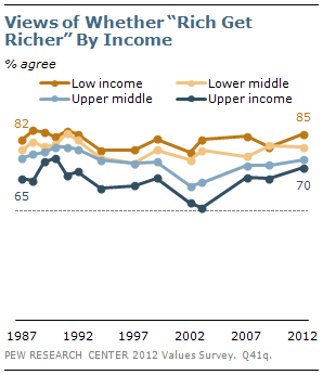 Views of whether “rich get richer” by income