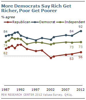 More Democrats say rich get richer, poor get poorer