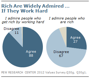 Rich are widely admired... if they work hard