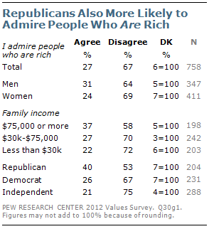 Republicans are more likely to admire people who are rich