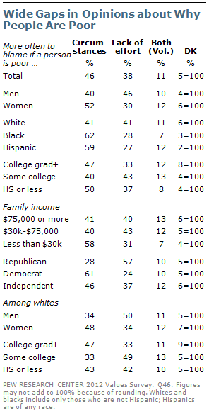 Opinion gaps in opinions about why people are poor