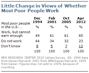 Little change in views of whether most poor people work