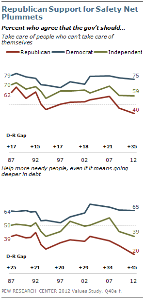 Republican Support for Safety New Plummets Republican Support for Safety New Plummets