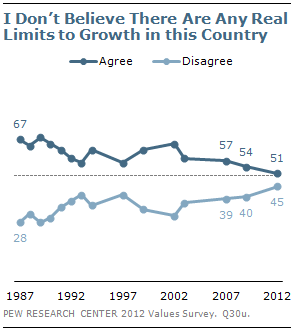 I don't believe there are any real limits to growth in this country